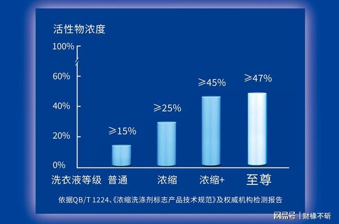 浓缩+」洗衣液市场销量率持续领先j9九游会真人第一品牌蓝月亮「(图1)